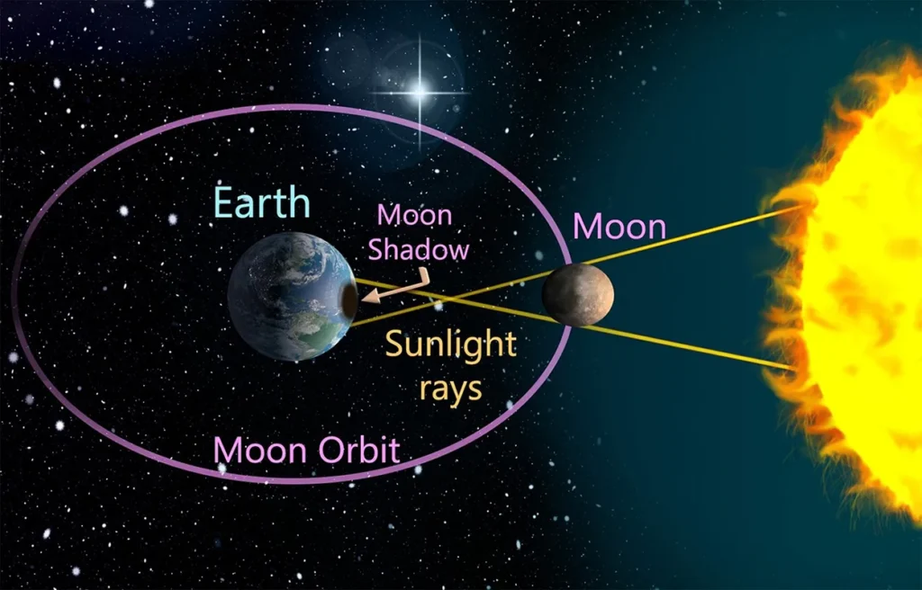 Solar Eclipse Explain Illustration